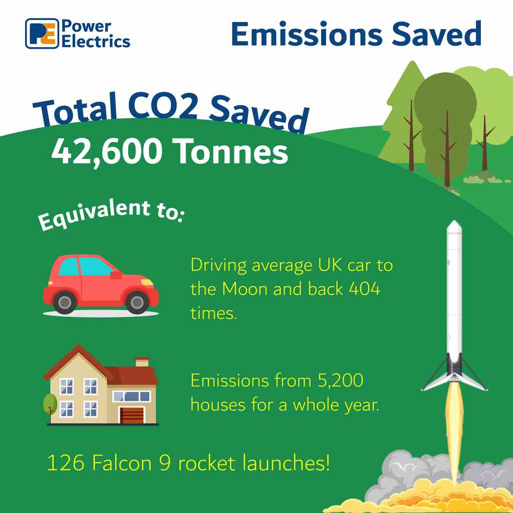 Emissions Saved LOW